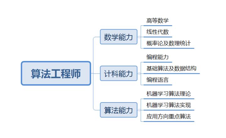 java算法工程師的職責(zé)是什么？前景如何？