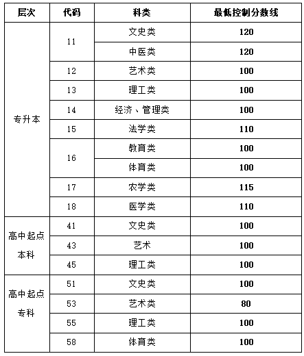 成人高考山東省專升本錄取分數(shù)線